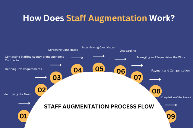 How Does Staff Augmentation Work?