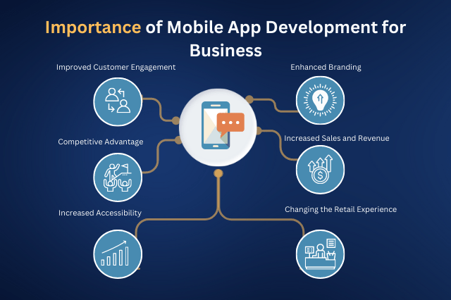 Importance of mobile app development for business