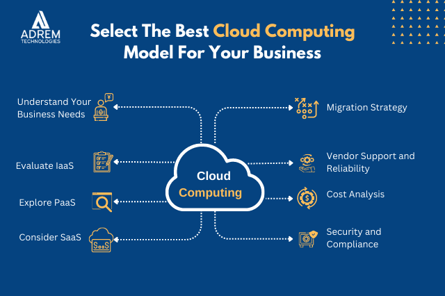 Select The Best Cloud Computing Model For Your Business 