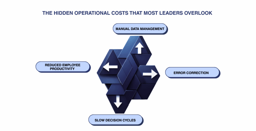 hidden operational costs caused by disconnected business systems including manual data management error correction slow decision cycles and reduced employee productivity